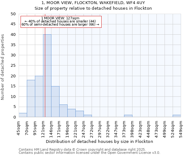 1, MOOR VIEW, FLOCKTON, WAKEFIELD, WF4 4UY: Size of property relative to detached houses houses in Flockton