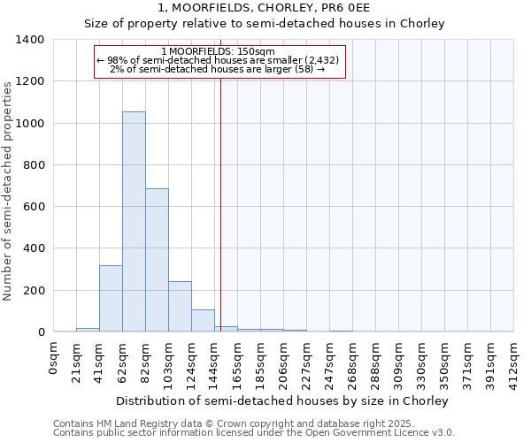 1, MOORFIELDS, CHORLEY, PR6 0EE: Size of property relative to semi-detached houses houses in Chorley
