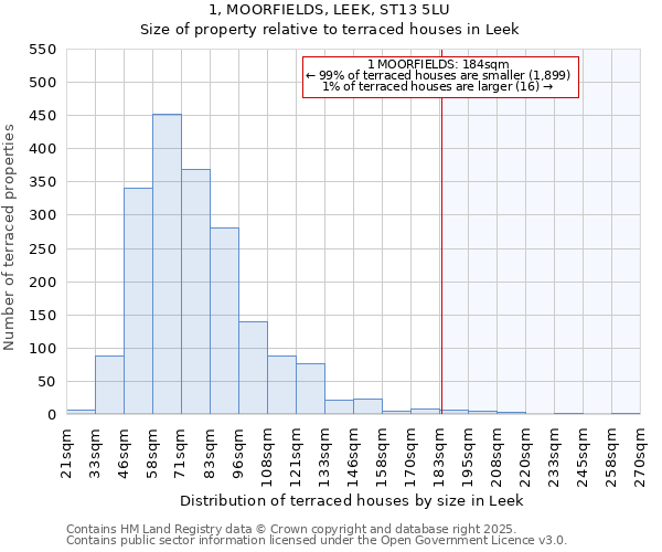 1, MOORFIELDS, LEEK, ST13 5LU: Size of property relative to terraced houses houses in Leek