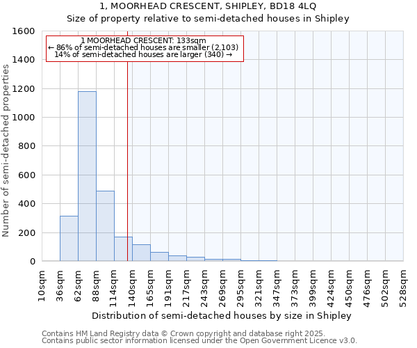 1, MOORHEAD CRESCENT, SHIPLEY, BD18 4LQ: Size of property relative to semi-detached houses houses in Shipley