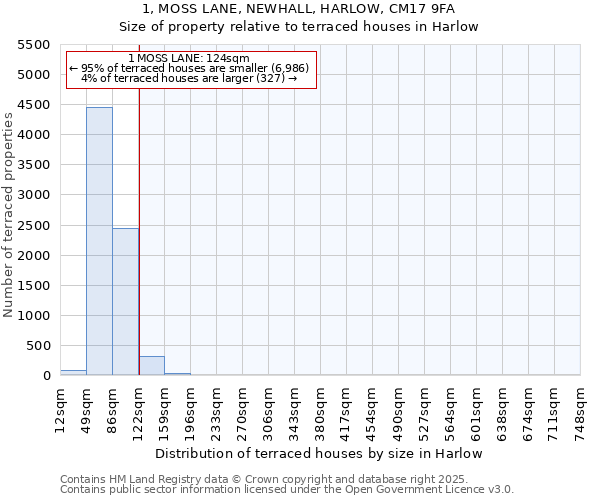 1, MOSS LANE, NEWHALL, HARLOW, CM17 9FA: Size of property relative to terraced houses houses in Harlow
