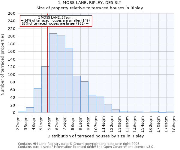 1, MOSS LANE, RIPLEY, DE5 3LY: Size of property relative to terraced houses houses in Ripley