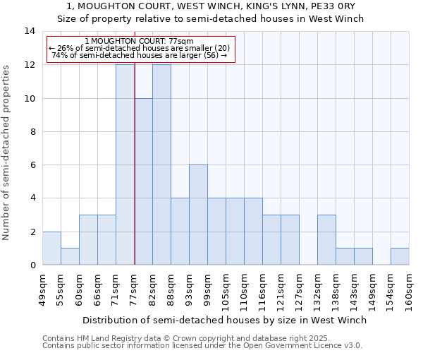 1, MOUGHTON COURT, WEST WINCH, KING'S LYNN, PE33 0RY: Size of property relative to semi-detached houses houses in West Winch