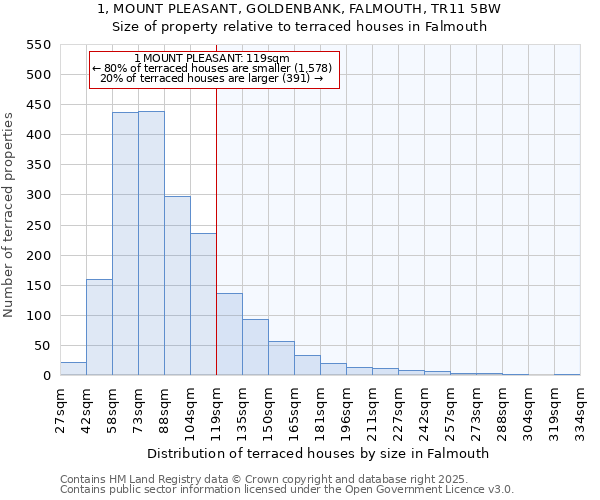 1, MOUNT PLEASANT, GOLDENBANK, FALMOUTH, TR11 5BW: Size of property relative to terraced houses houses in Falmouth