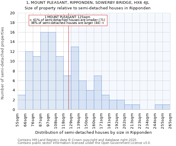 1, MOUNT PLEASANT, RIPPONDEN, SOWERBY BRIDGE, HX6 4JL: Size of property relative to semi-detached houses houses in Ripponden