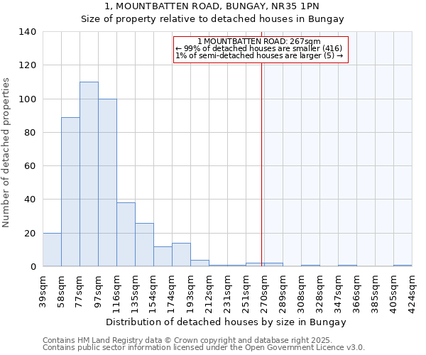 1, MOUNTBATTEN ROAD, BUNGAY, NR35 1PN: Size of property relative to detached houses houses in Bungay