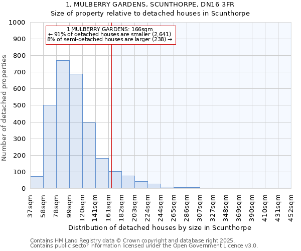 1, MULBERRY GARDENS, SCUNTHORPE, DN16 3FR: Size of property relative to detached houses houses in Scunthorpe