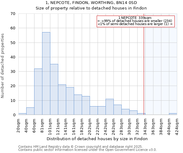 1, NEPCOTE, FINDON, WORTHING, BN14 0SD: Size of property relative to detached houses houses in Findon