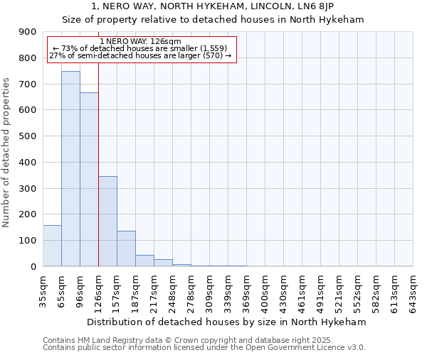 1, NERO WAY, NORTH HYKEHAM, LINCOLN, LN6 8JP: Size of property relative to detached houses houses in North Hykeham