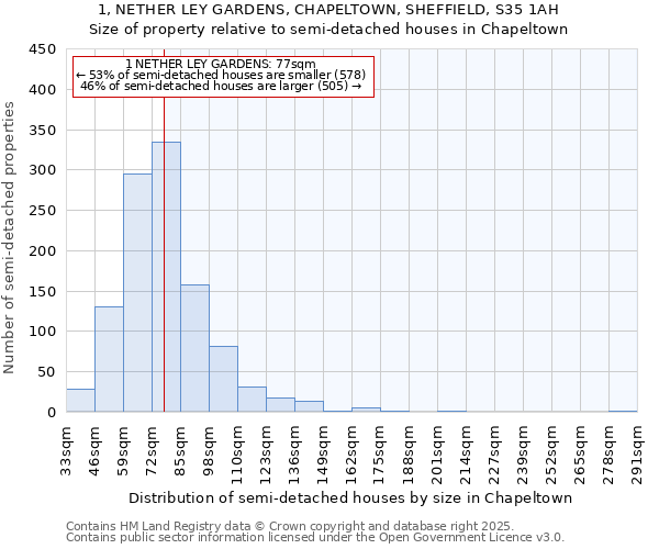 1, NETHER LEY GARDENS, CHAPELTOWN, SHEFFIELD, S35 1AH: Size of property relative to semi-detached houses houses in Chapeltown