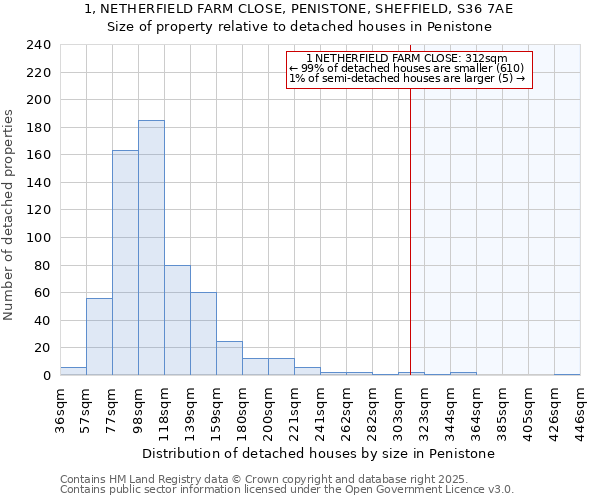 1, NETHERFIELD FARM CLOSE, PENISTONE, SHEFFIELD, S36 7AE: Size of property relative to detached houses houses in Penistone