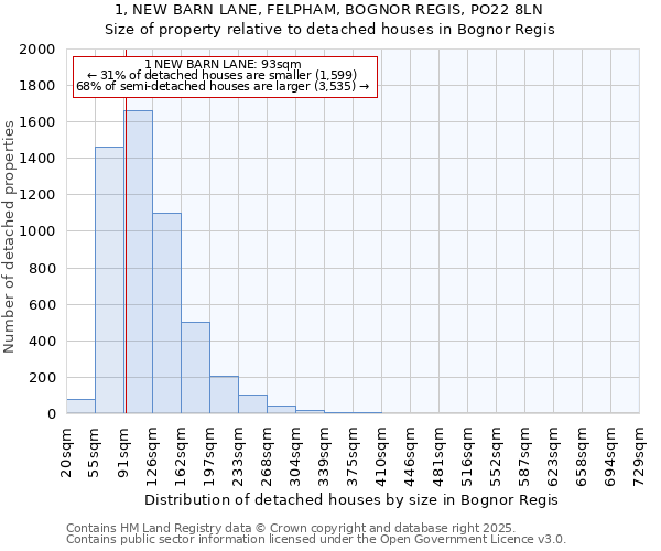 1, NEW BARN LANE, FELPHAM, BOGNOR REGIS, PO22 8LN: Size of property relative to detached houses houses in Bognor Regis