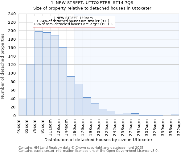 1, NEW STREET, UTTOXETER, ST14 7QS: Size of property relative to detached houses houses in Uttoxeter