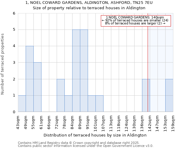 1, NOEL COWARD GARDENS, ALDINGTON, ASHFORD, TN25 7EU: Size of property relative to terraced houses houses in Aldington