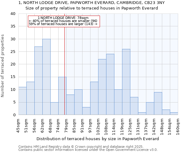 1, NORTH LODGE DRIVE, PAPWORTH EVERARD, CAMBRIDGE, CB23 3NY: Size of property relative to terraced houses houses in Papworth Everard