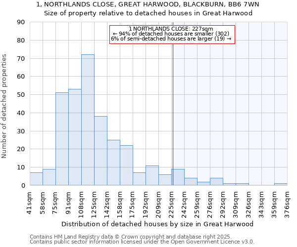 1, NORTHLANDS CLOSE, GREAT HARWOOD, BLACKBURN, BB6 7WN: Size of property relative to detached houses houses in Great Harwood