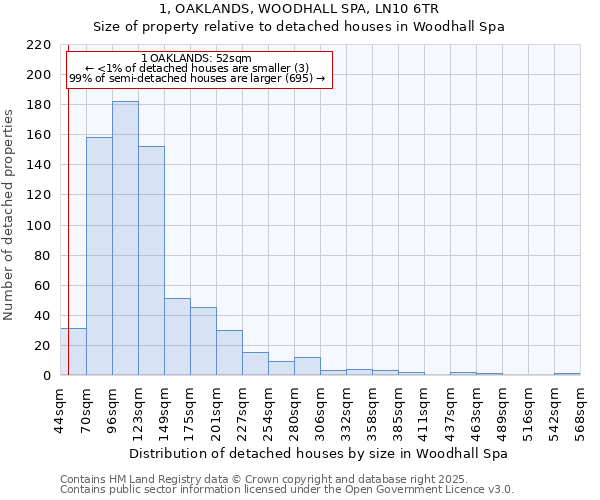 1, OAKLANDS, WOODHALL SPA, LN10 6TR: Size of property relative to detached houses houses in Woodhall Spa