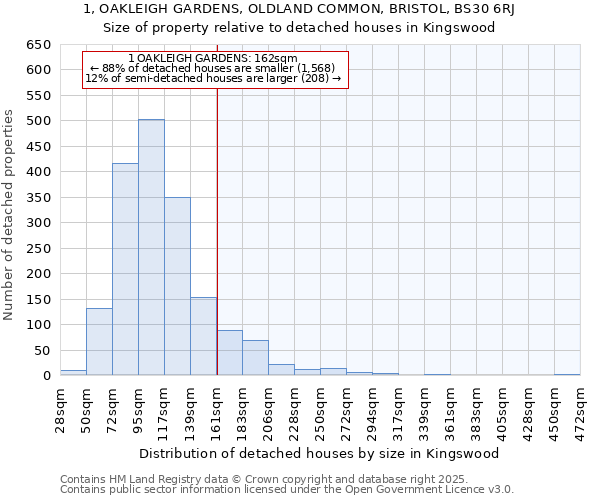 1, OAKLEIGH GARDENS, OLDLAND COMMON, BRISTOL, BS30 6RJ: Size of property relative to detached houses houses in Kingswood
