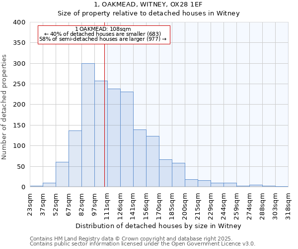 1, OAKMEAD, WITNEY, OX28 1EF: Size of property relative to detached houses houses in Witney