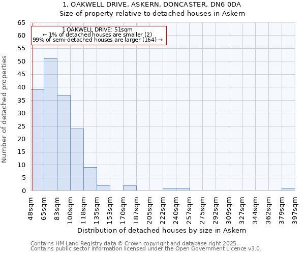 1, OAKWELL DRIVE, ASKERN, DONCASTER, DN6 0DA: Size of property relative to detached houses houses in Askern
