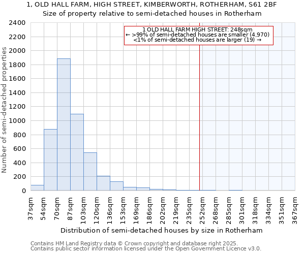 1, OLD HALL FARM, HIGH STREET, KIMBERWORTH, ROTHERHAM, S61 2BF: Size of property relative to semi-detached houses houses in Rotherham