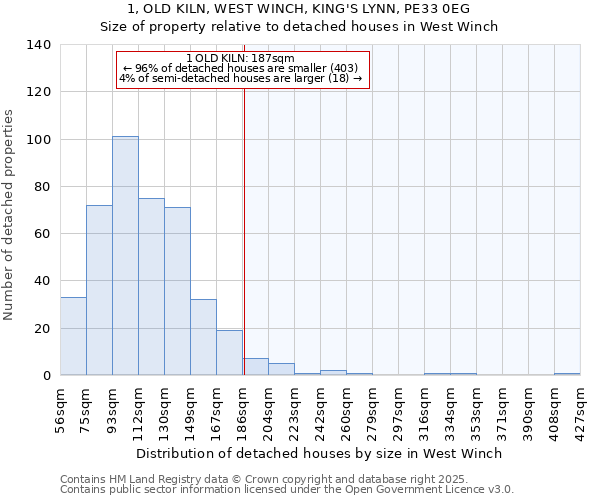 1, OLD KILN, WEST WINCH, KING'S LYNN, PE33 0EG: Size of property relative to detached houses houses in West Winch
