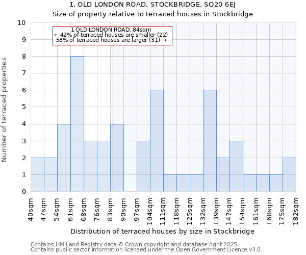 1, OLD LONDON ROAD, STOCKBRIDGE, SO20 6EJ: Size of property relative to terraced houses houses in Stockbridge
