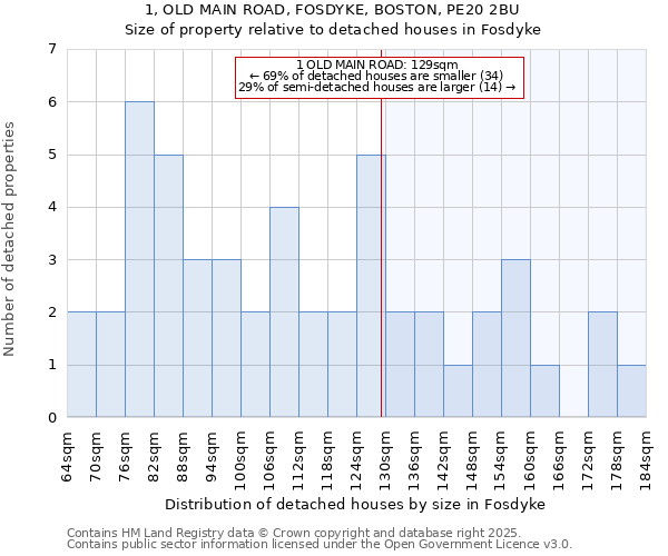 1, OLD MAIN ROAD, FOSDYKE, BOSTON, PE20 2BU: Size of property relative to detached houses houses in Fosdyke