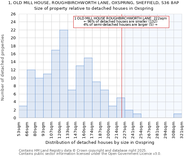 1, OLD MILL HOUSE, ROUGHBIRCHWORTH LANE, OXSPRING, SHEFFIELD, S36 8AP: Size of property relative to detached houses houses in Oxspring