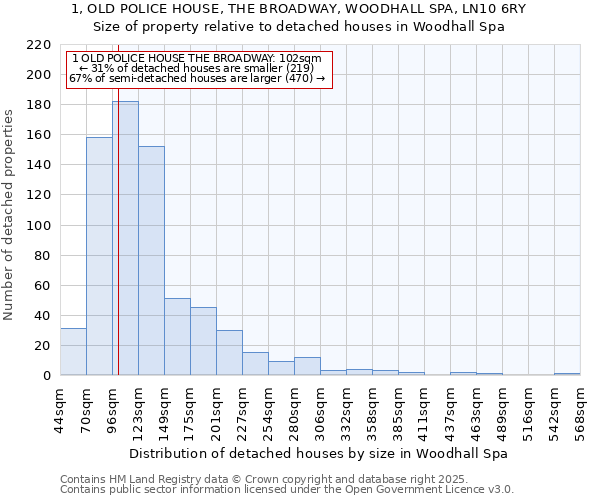 1, OLD POLICE HOUSE, THE BROADWAY, WOODHALL SPA, LN10 6RY: Size of property relative to detached houses houses in Woodhall Spa