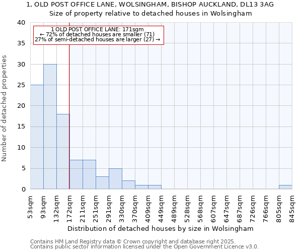 1, OLD POST OFFICE LANE, WOLSINGHAM, BISHOP AUCKLAND, DL13 3AG: Size of property relative to detached houses houses in Wolsingham