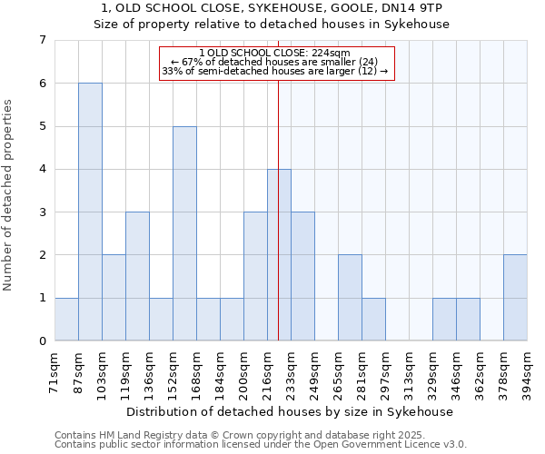 1, OLD SCHOOL CLOSE, SYKEHOUSE, GOOLE, DN14 9TP: Size of property relative to detached houses houses in Sykehouse
