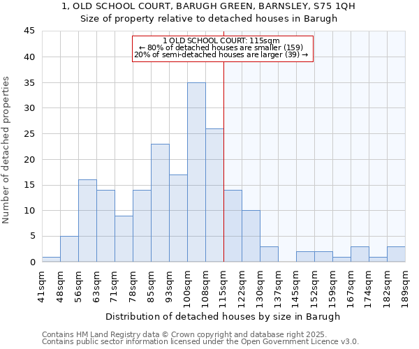 1, OLD SCHOOL COURT, BARUGH GREEN, BARNSLEY, S75 1QH: Size of property relative to detached houses houses in Barugh