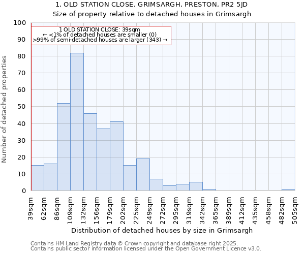 1, OLD STATION CLOSE, GRIMSARGH, PRESTON, PR2 5JD: Size of property relative to detached houses houses in Grimsargh
