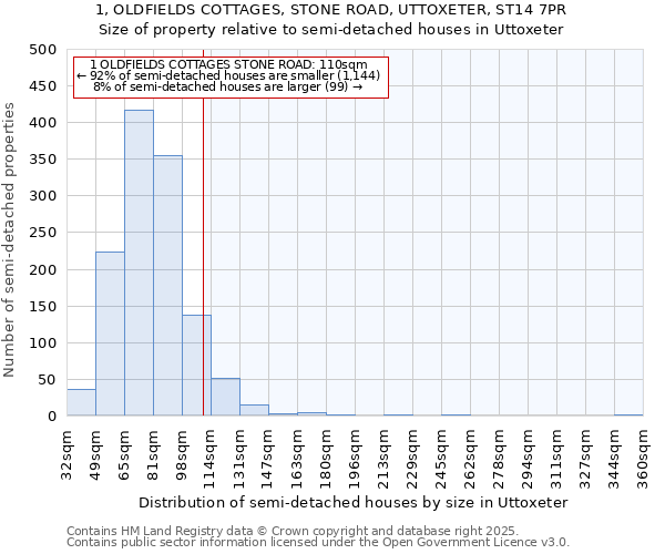 1, OLDFIELDS COTTAGES, STONE ROAD, UTTOXETER, ST14 7PR: Size of property relative to semi-detached houses houses in Uttoxeter