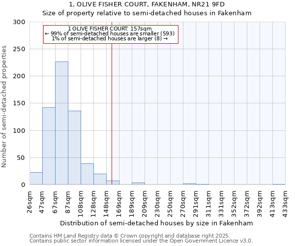 1, OLIVE FISHER COURT, FAKENHAM, NR21 9FD: Size of property relative to semi-detached houses houses in Fakenham