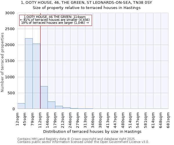 1, OOTY HOUSE, 46, THE GREEN, ST LEONARDS-ON-SEA, TN38 0SY: Size of property relative to terraced houses houses in Hastings