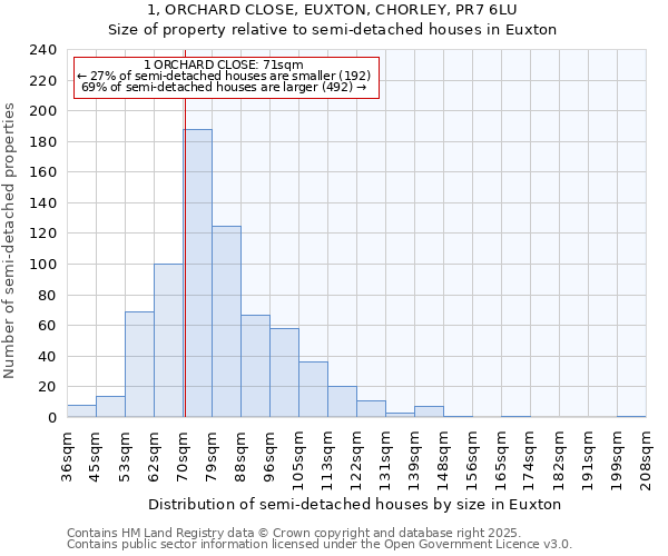 1, ORCHARD CLOSE, EUXTON, CHORLEY, PR7 6LU: Size of property relative to semi-detached houses houses in Euxton