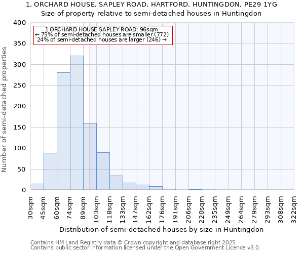 1, ORCHARD HOUSE, SAPLEY ROAD, HARTFORD, HUNTINGDON, PE29 1YG: Size of property relative to semi-detached houses houses in Huntingdon