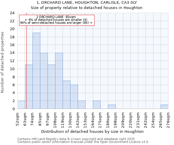 1, ORCHARD LANE, HOUGHTON, CARLISLE, CA3 0LY: Size of property relative to detached houses houses in Houghton