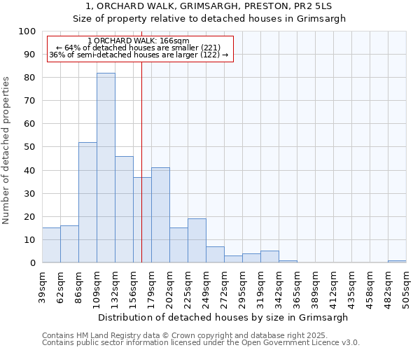 1, ORCHARD WALK, GRIMSARGH, PRESTON, PR2 5LS: Size of property relative to detached houses houses in Grimsargh