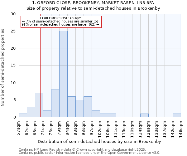 1, ORFORD CLOSE, BROOKENBY, MARKET RASEN, LN8 6FA: Size of property relative to semi-detached houses houses in Brookenby