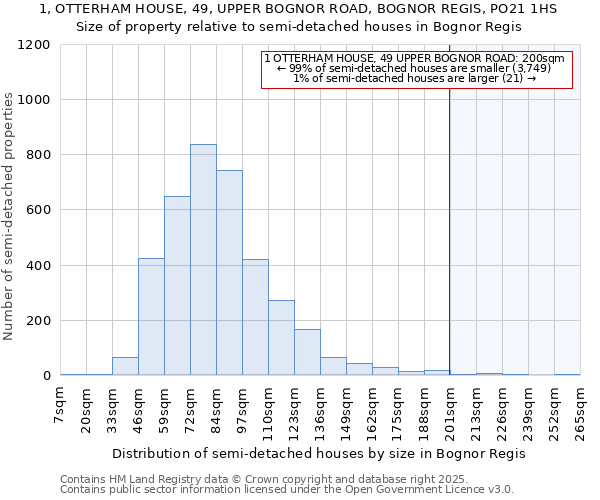 1, OTTERHAM HOUSE, 49, UPPER BOGNOR ROAD, BOGNOR REGIS, PO21 1HS: Size of property relative to semi-detached houses houses in Bognor Regis