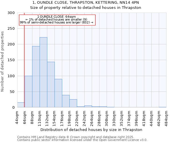 1, OUNDLE CLOSE, THRAPSTON, KETTERING, NN14 4PN: Size of property relative to detached houses houses in Thrapston