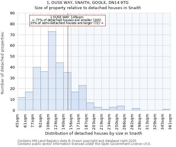 1, OUSE WAY, SNAITH, GOOLE, DN14 9TG: Size of property relative to detached houses houses in Snaith