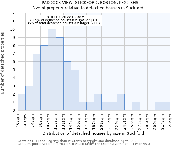 1, PADDOCK VIEW, STICKFORD, BOSTON, PE22 8HS: Size of property relative to detached houses houses in Stickford