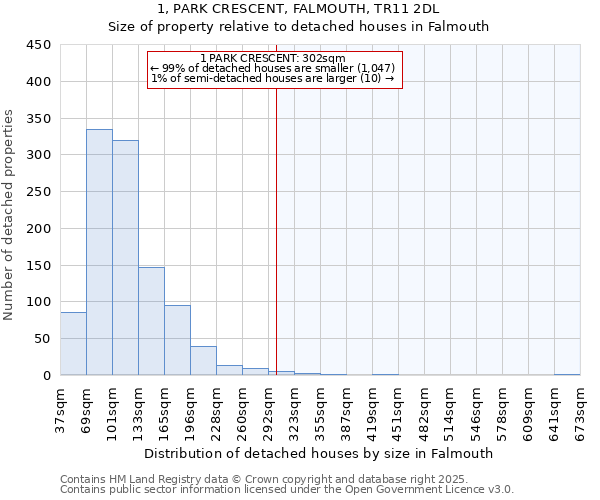 1, PARK CRESCENT, FALMOUTH, TR11 2DL: Size of property relative to detached houses houses in Falmouth