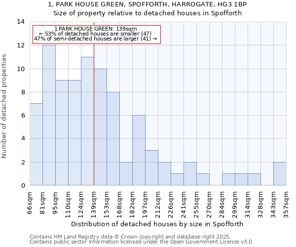 1, PARK HOUSE GREEN, SPOFFORTH, HARROGATE, HG3 1BP: Size of property relative to detached houses houses in Spofforth