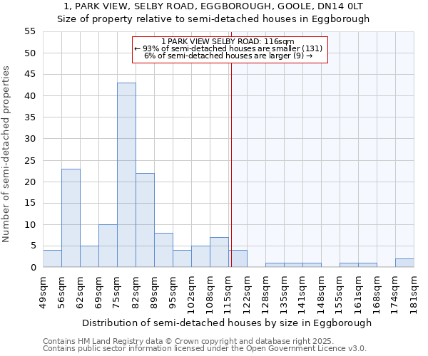 1, PARK VIEW, SELBY ROAD, EGGBOROUGH, GOOLE, DN14 0LT: Size of property relative to semi-detached houses houses in Eggborough