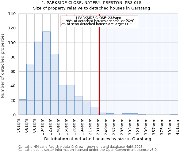 1, PARKSIDE CLOSE, NATEBY, PRESTON, PR3 0LS: Size of property relative to detached houses houses in Garstang